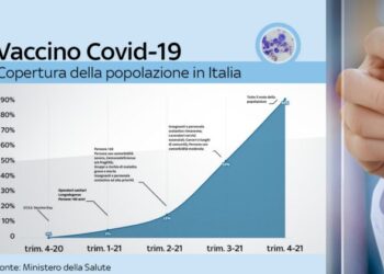 Italia record di vaccini, superata la soglia dell’85%. Scontri violenti con i no Green Pass a Roma e Milano