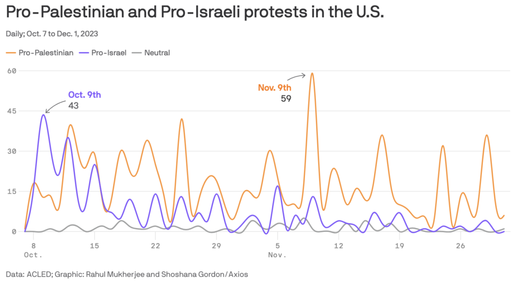 Proteste pro-Israele e pro-Palestina negli Stati Uniti. Fonte: Axios, dati ACLED 